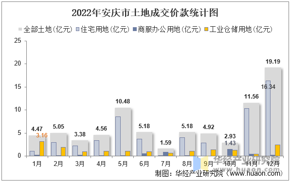 2022年安庆市土地成交价款统计图