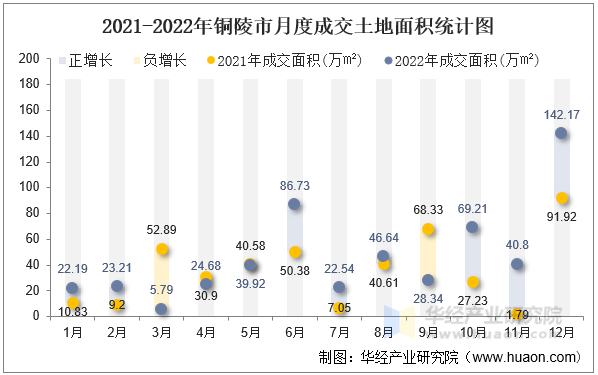 2021-2022年铜陵市月度成交土地面积统计图