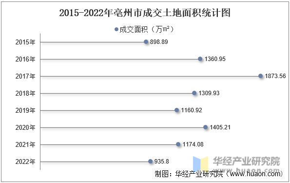 2015-2022年亳州市成交土地面积统计图
