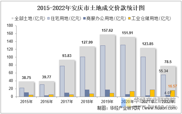2015-2022年安庆市土地成交价款统计图