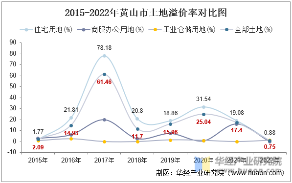 2015-2022年黄山市土地溢价率对比图