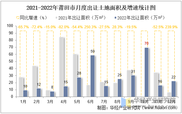 2021-2022年莆田市月度出让土地面积及增速统计图