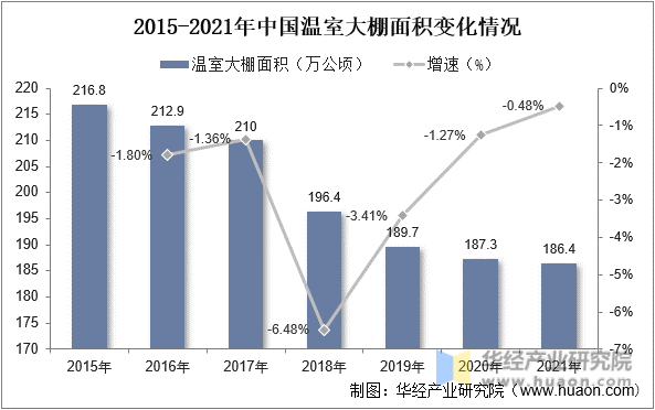 2015-2021年中国温室大棚面积变化情况