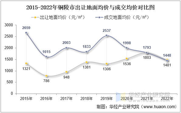 2015-2022年铜陵市出让地面均价与成交均价对比图