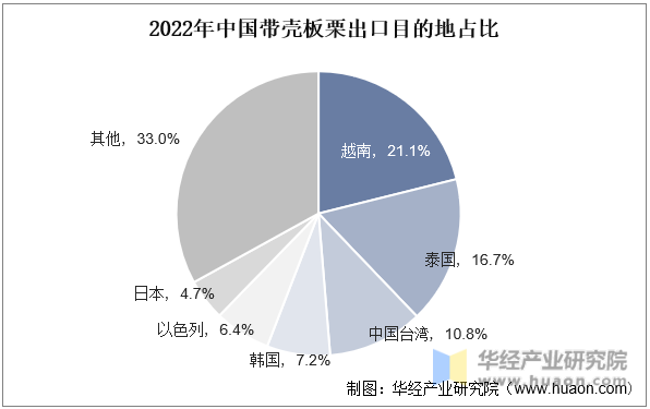 2022年中国带壳板栗出口目的地占比