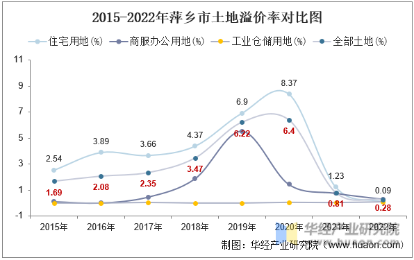 2015-2022年萍乡市土地溢价率对比图