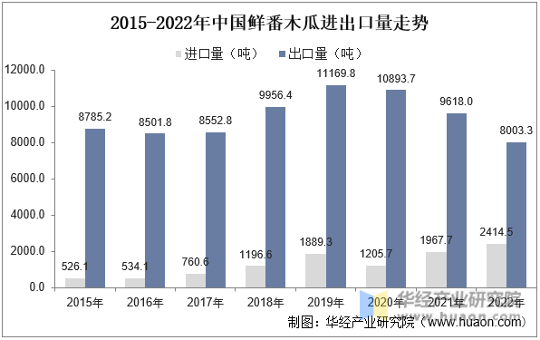2015-2022年中国鲜番木瓜进出口量走势