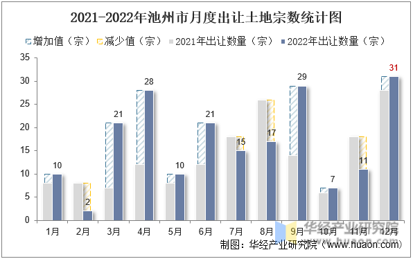 2021-2022年池州市月度出让土地宗数统计图