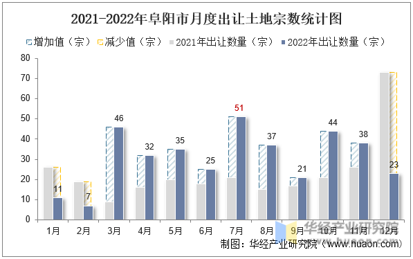 2021-2022年阜阳市月度出让土地宗数统计图