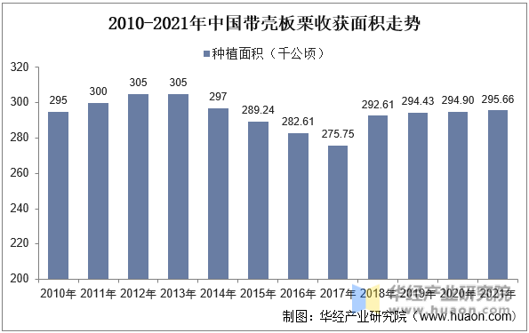 2010-2021年中国带壳板栗收获面积走势