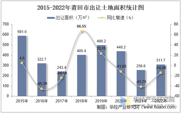 2015-2022年莆田市出让土地面积统计图