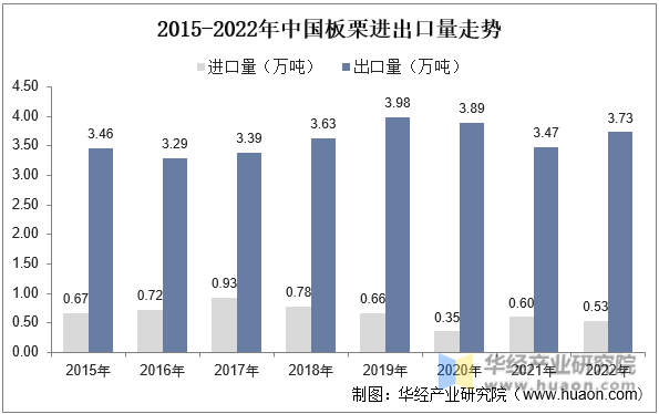 2015-2022年中国板栗进出口量走势