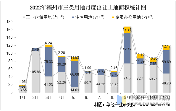 2022年福州市三类用地月度出让土地面积统计图