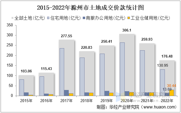 2015-2022年滁州市土地成交价款统计图