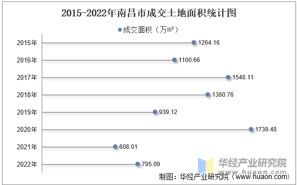 2015-2022年南昌市成交土地面积统计图