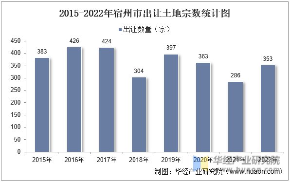 2015-2022年宿州市出让土地宗数统计图