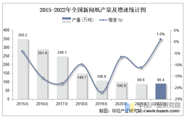 2015-2022年全国新闻纸产量及增速统计图