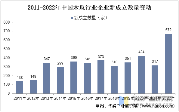2011-2022年中国木瓜行业企业新成立数量变动