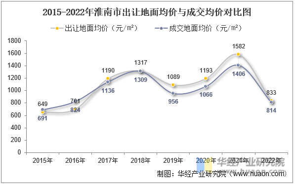 2015-2022年淮南市出让地面均价与成交均价对比图