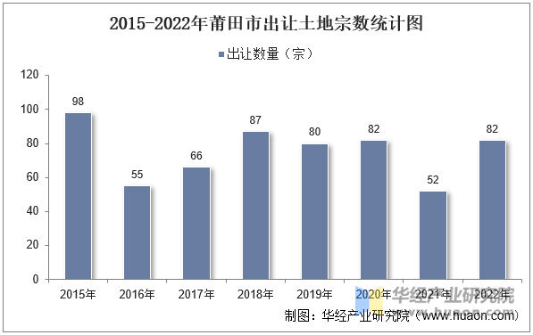 2015-2022年莆田市出让土地宗数统计图