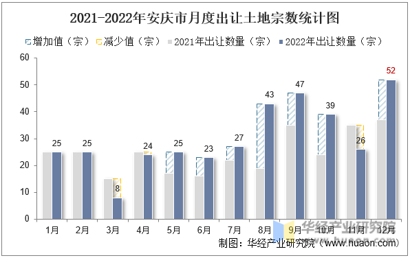 2021-2022年安庆市月度出让土地宗数统计图