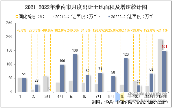 2021-2022年淮南市月度出让土地面积及增速统计图