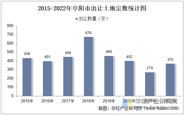 2015-2022年阜阳市出让土地宗数统计图