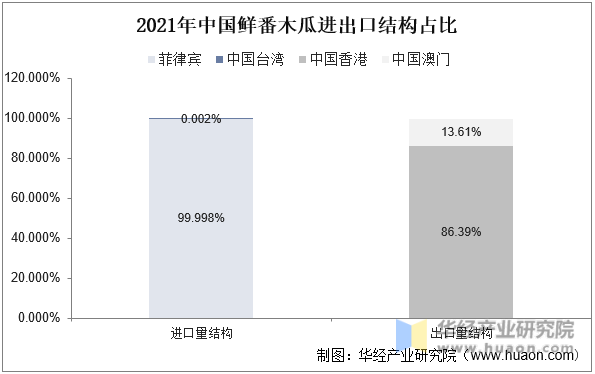 2021年中国鲜番木瓜进出口结构占比
