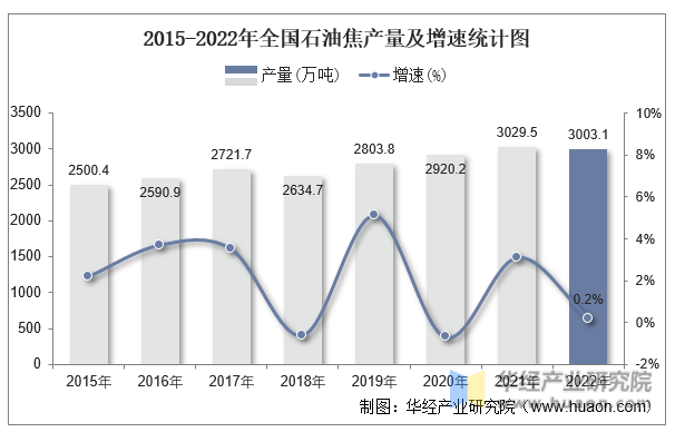 2015-2022年全国石油焦产量及增速统计图
