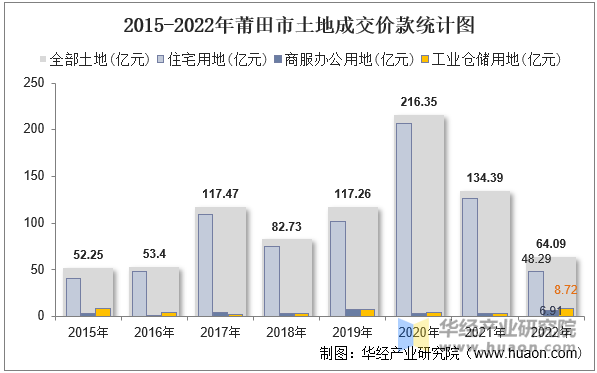 2015-2022年莆田市土地成交价款统计图