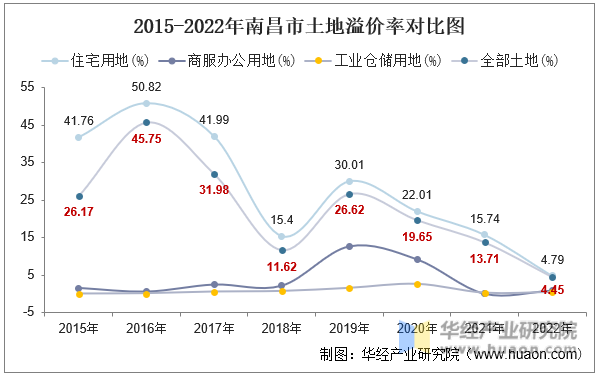 2015-2022年南昌市土地溢价率对比图