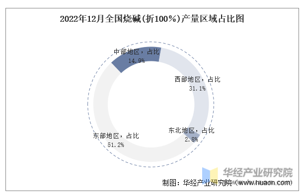 2022年12月全国烧碱(折100％)产量区域占比图