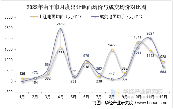 2022年南平市月度出让地面均价与成交均价对比图