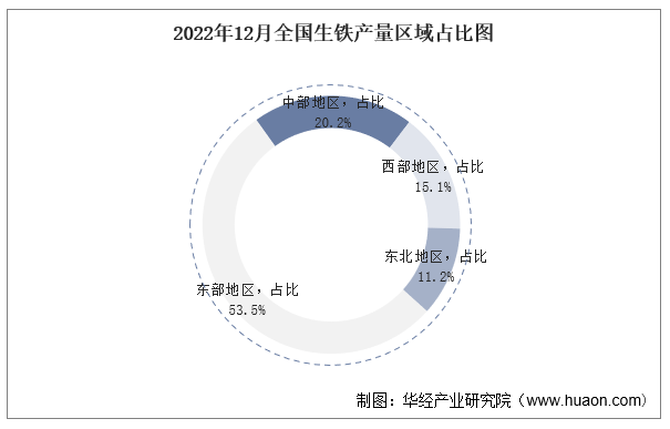 2022年12月全国生铁产量区域占比图