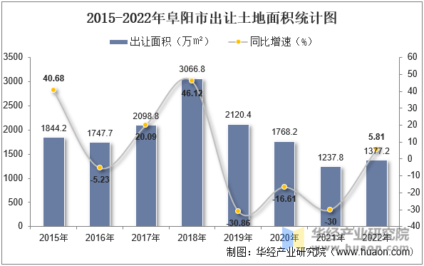 2015-2022年阜阳市出让土地面积统计图