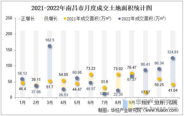 2021-2022年南昌市月度成交土地面积统计图