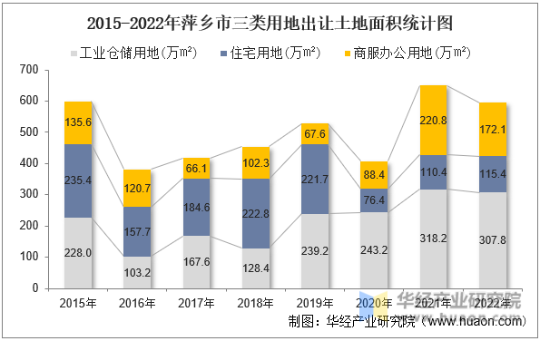 2015-2022年萍乡市三类用地出让土地面积统计图