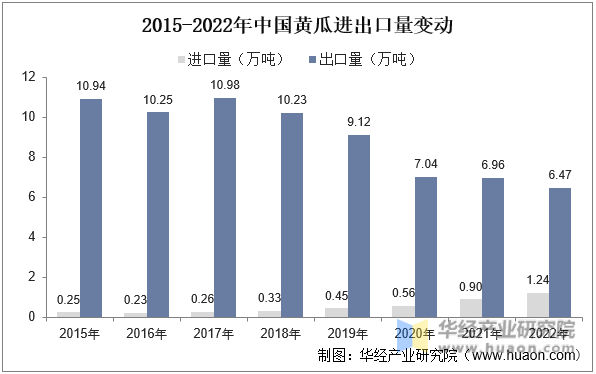 2015-2022年中国黄瓜进出口量变动