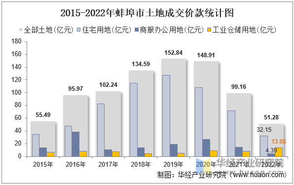 2015-2022年蚌埠市土地成交价款统计图