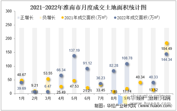 2021-2022年淮南市月度成交土地面积统计图