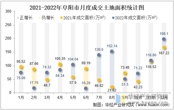 2021-2022年阜阳市月度成交土地面积统计图