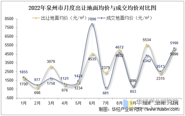 2022年泉州市月度出让地面均价与成交均价对比图