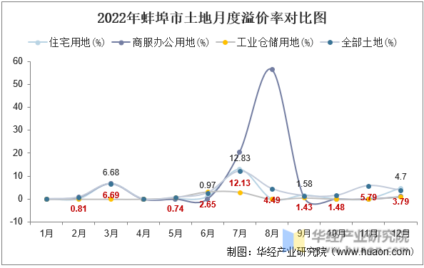 2022年蚌埠市土地月度溢价率对比图