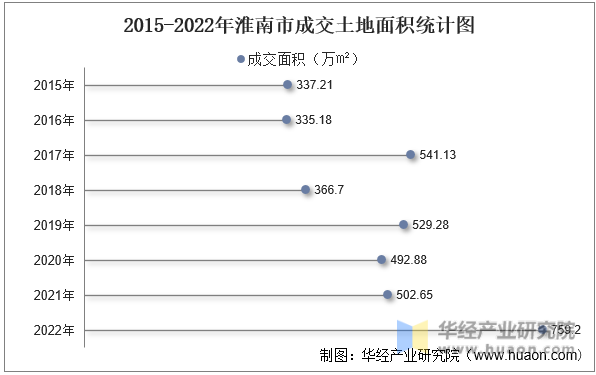 2015-2022年淮南市成交土地面积统计图