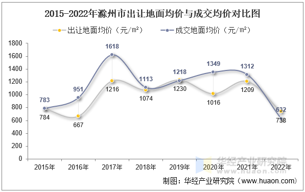 2015-2022年滁州市出让地面均价与成交均价对比图