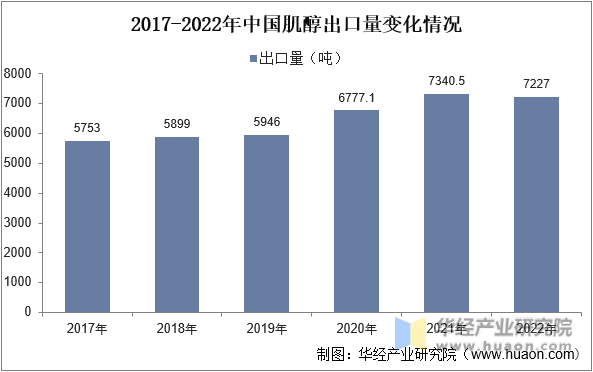 2017-2022年中国肌醇出口量变化情况