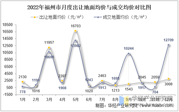 2022年福州市月度出让地面均价与成交均价对比图