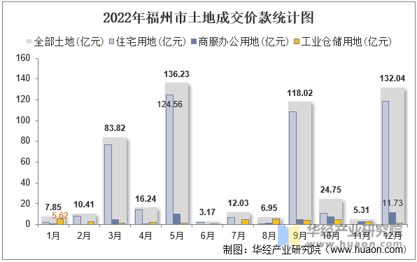 2022年福州市土地成交价款统计图