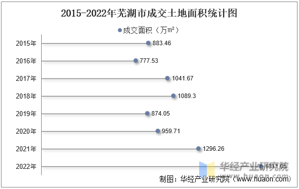 2015-2022年芜湖市成交土地面积统计图