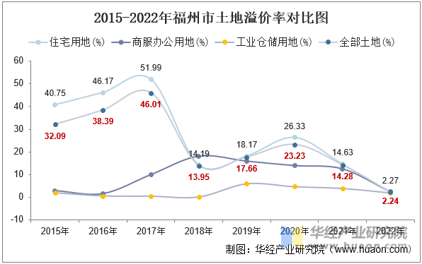 2015-2022年福州市土地溢价率对比图